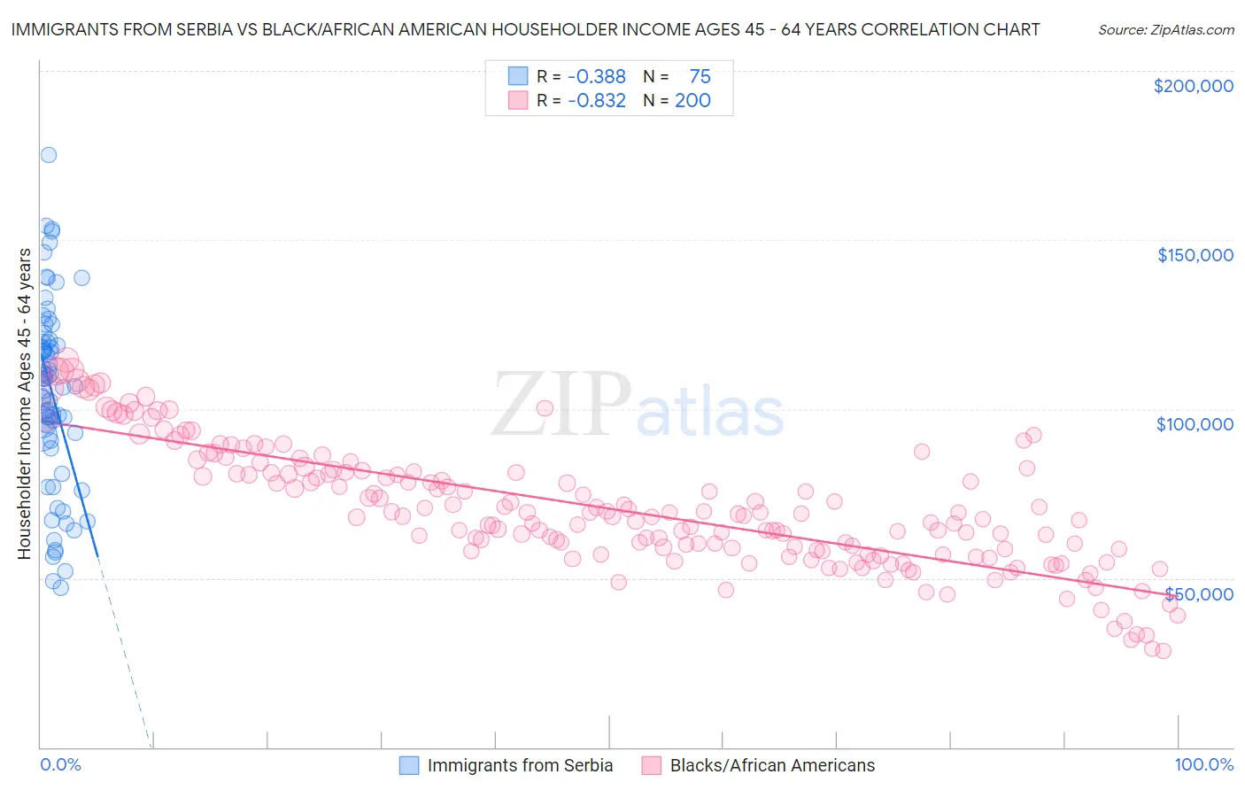 Immigrants from Serbia vs Black/African American Householder Income Ages 45 - 64 years
