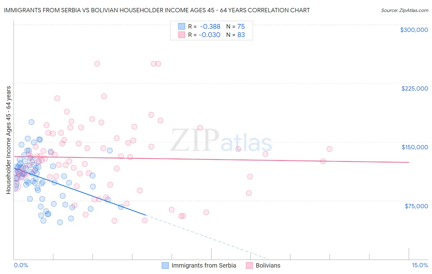 Immigrants from Serbia vs Bolivian Householder Income Ages 45 - 64 years