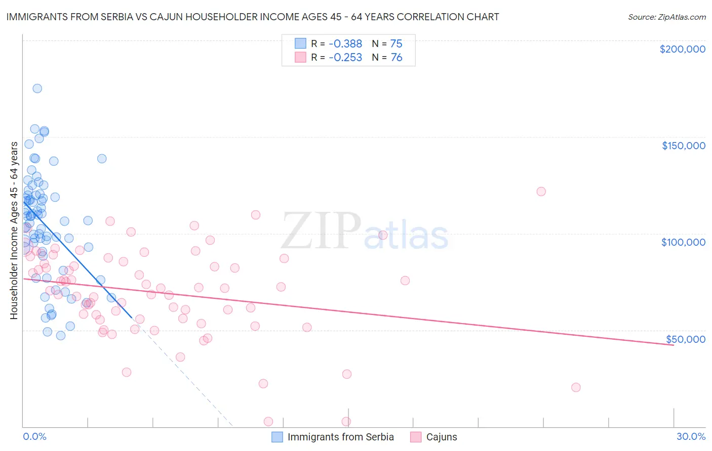Immigrants from Serbia vs Cajun Householder Income Ages 45 - 64 years