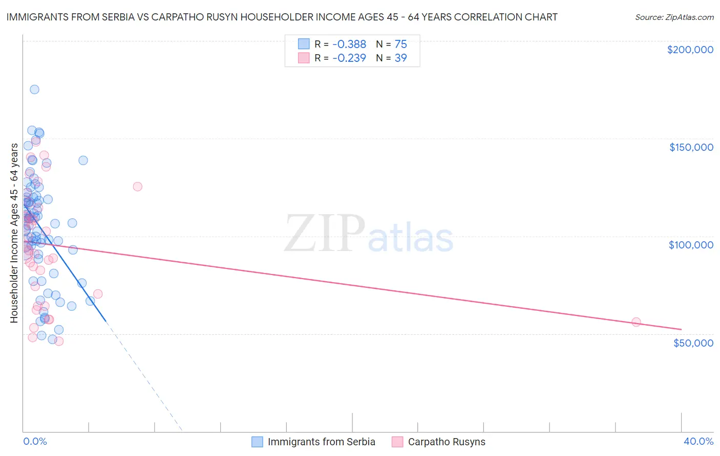 Immigrants from Serbia vs Carpatho Rusyn Householder Income Ages 45 - 64 years