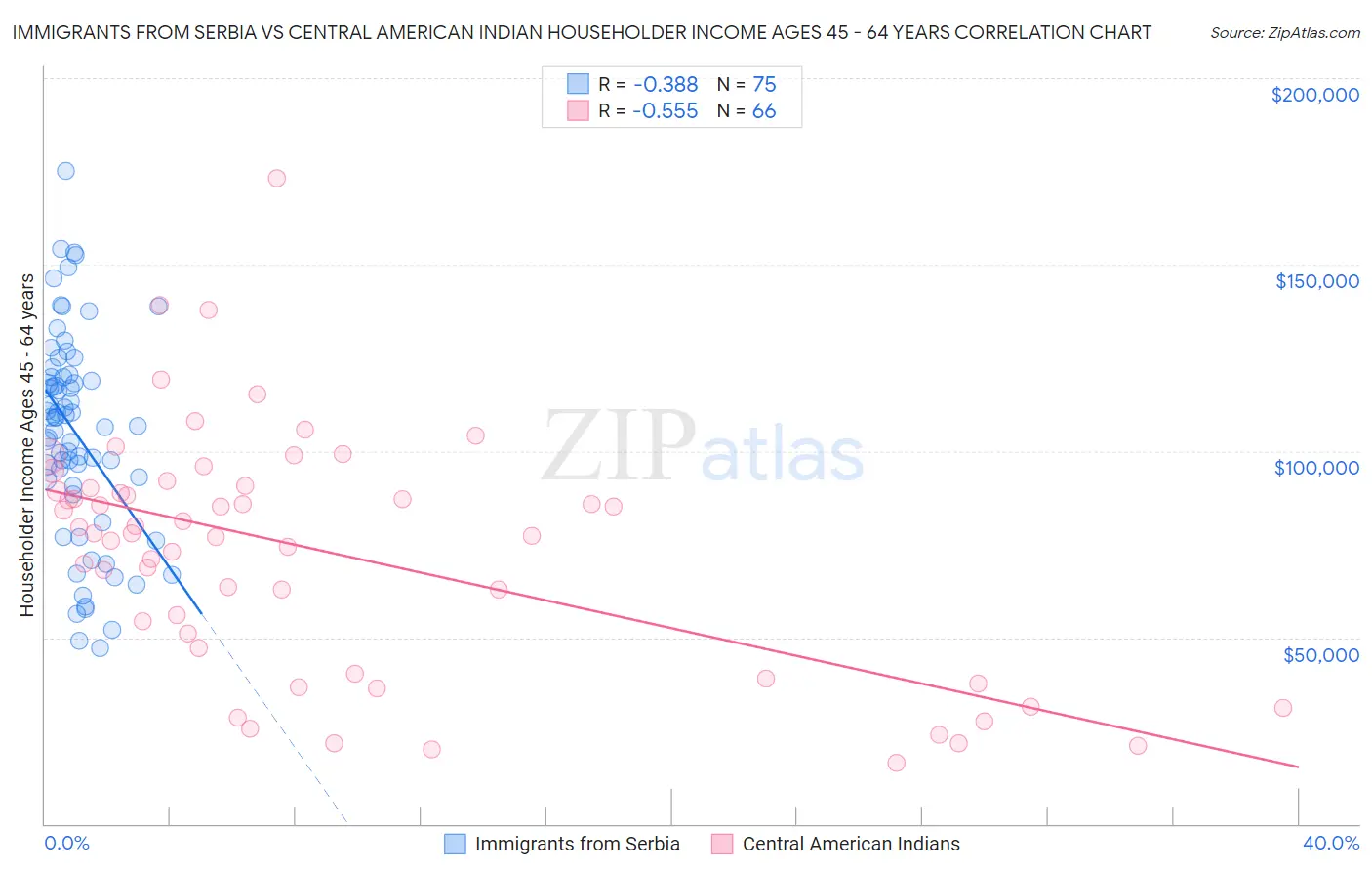 Immigrants from Serbia vs Central American Indian Householder Income Ages 45 - 64 years