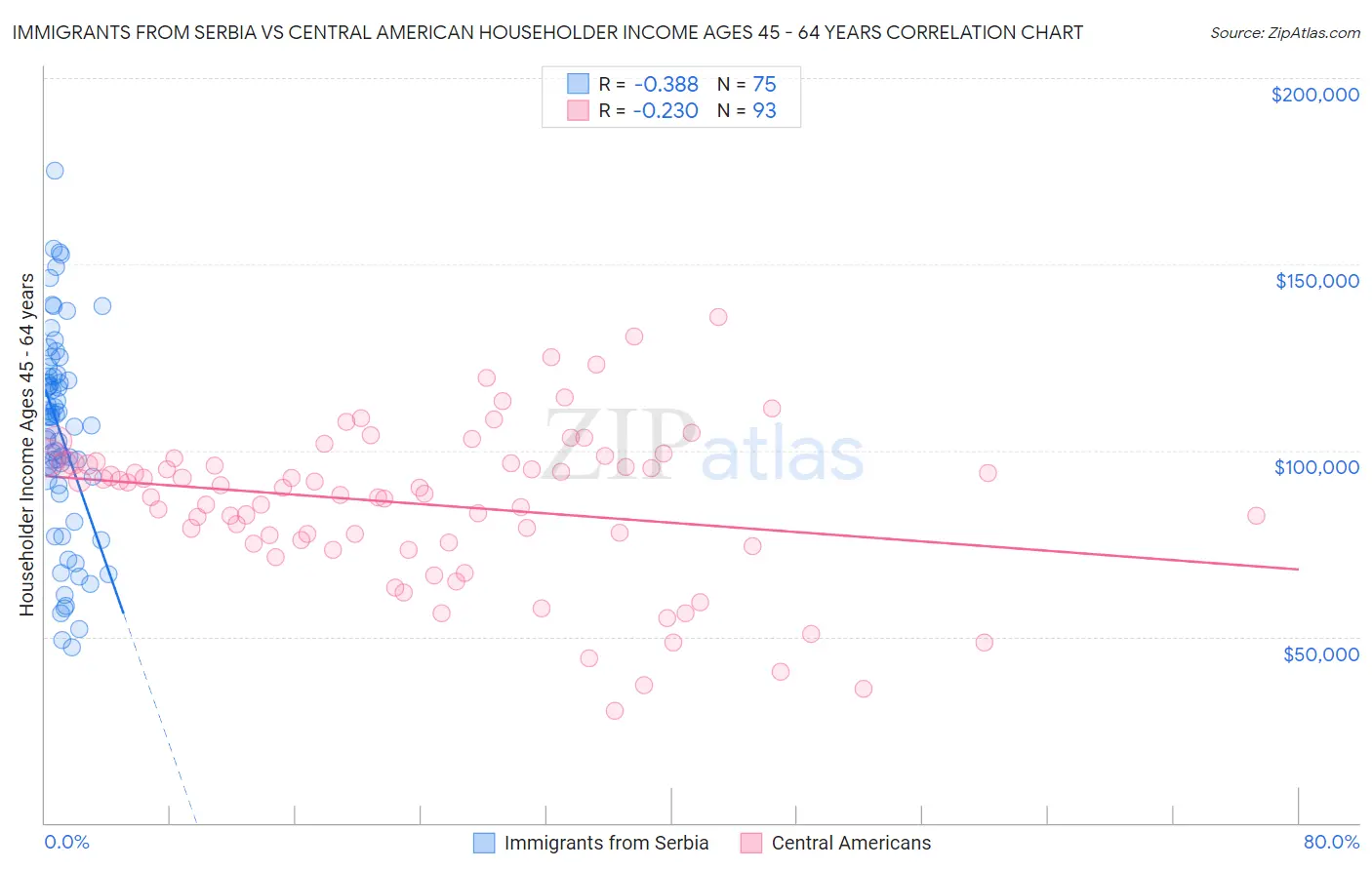 Immigrants from Serbia vs Central American Householder Income Ages 45 - 64 years
