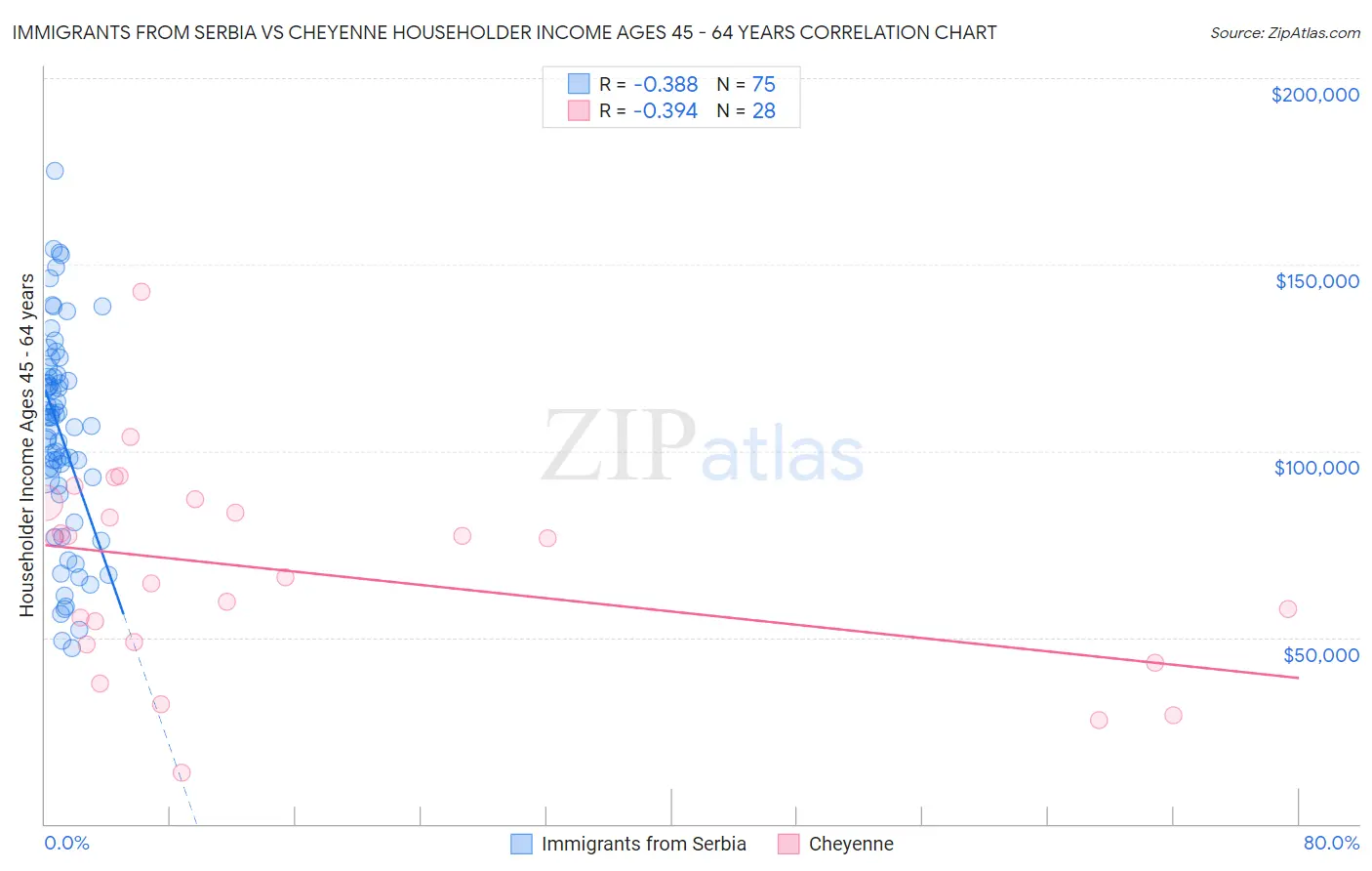 Immigrants from Serbia vs Cheyenne Householder Income Ages 45 - 64 years