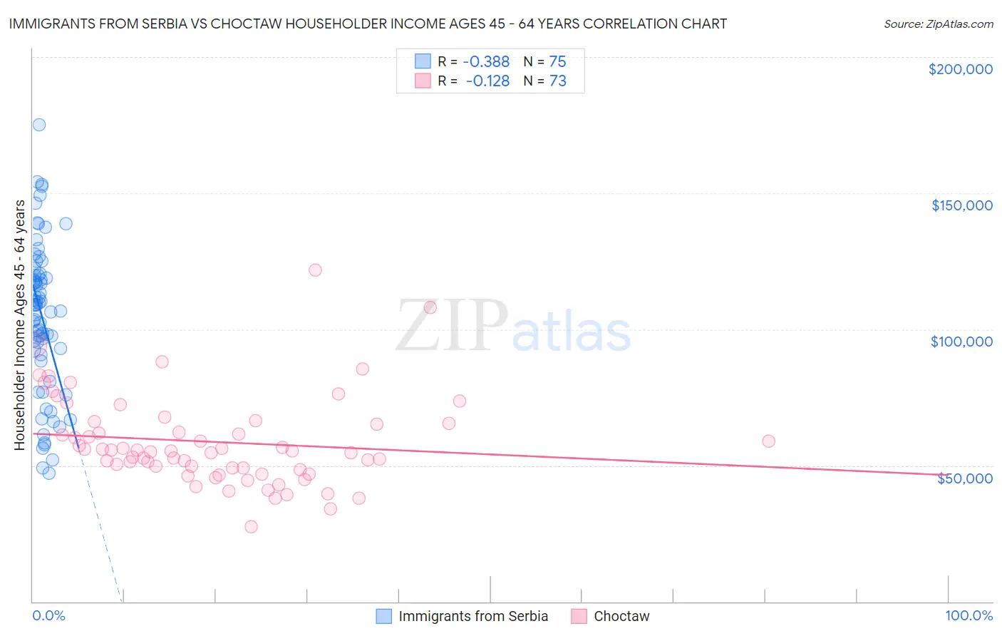 Immigrants from Serbia vs Choctaw Householder Income Ages 45 - 64 years