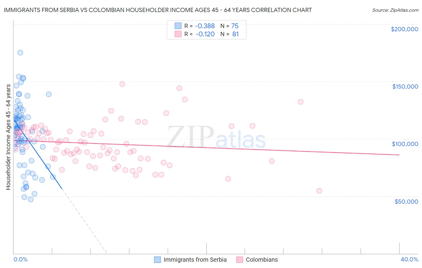 Immigrants from Serbia vs Colombian Householder Income Ages 45 - 64 years