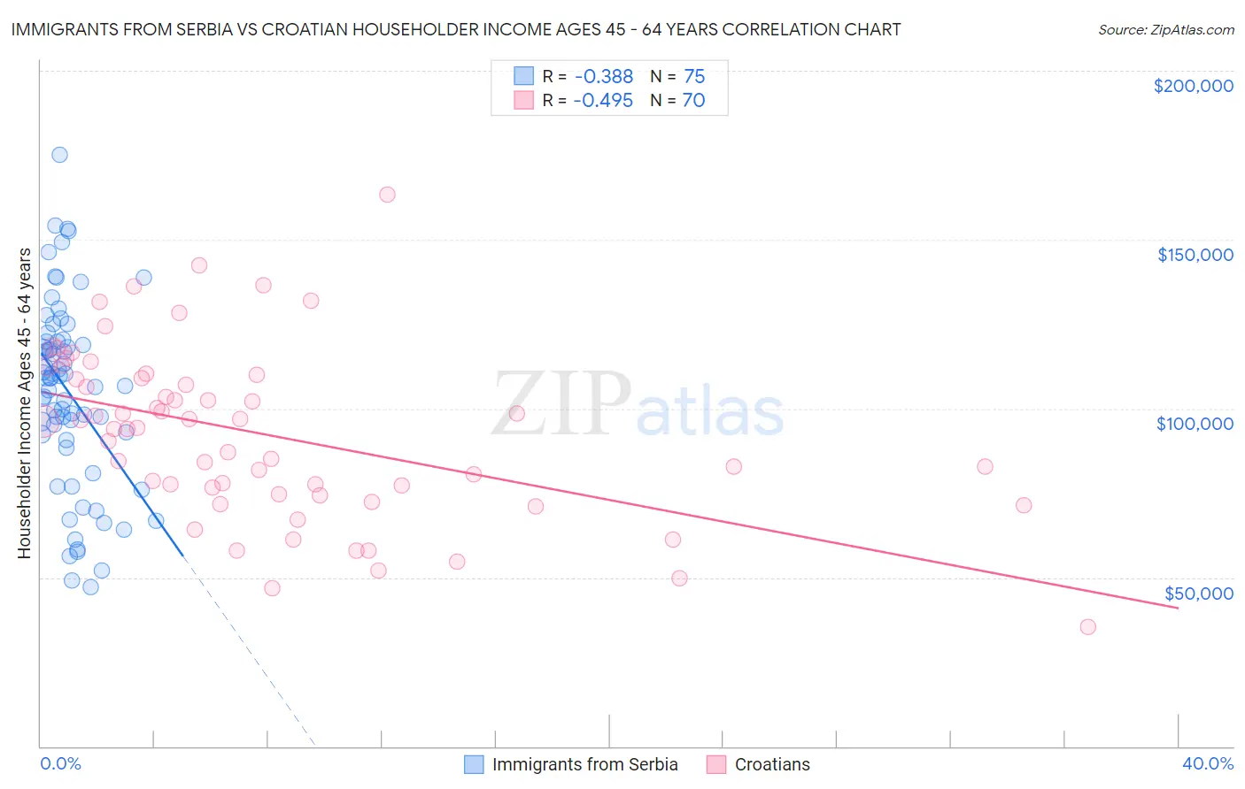 Immigrants from Serbia vs Croatian Householder Income Ages 45 - 64 years