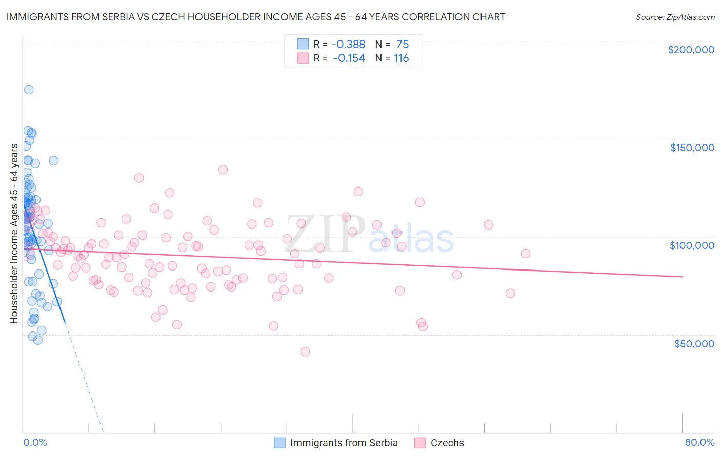 Immigrants from Serbia vs Czech Householder Income Ages 45 - 64 years