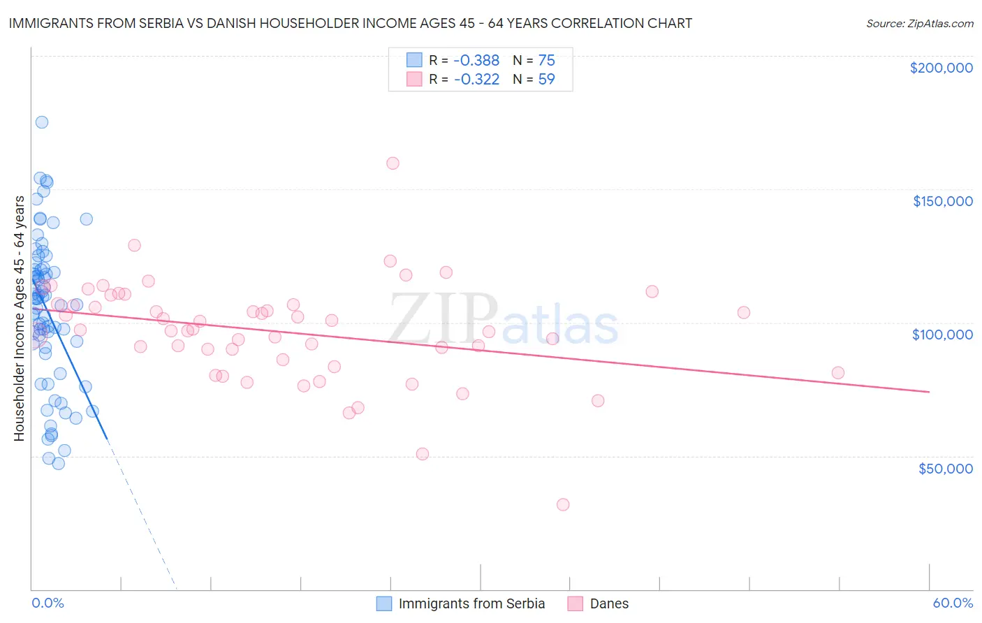 Immigrants from Serbia vs Danish Householder Income Ages 45 - 64 years