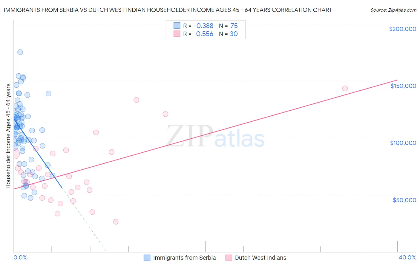 Immigrants from Serbia vs Dutch West Indian Householder Income Ages 45 - 64 years