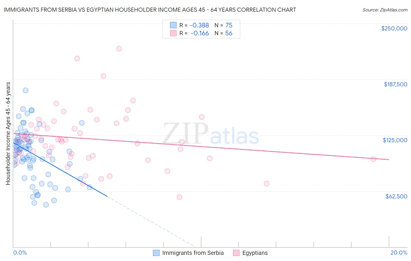 Immigrants from Serbia vs Egyptian Householder Income Ages 45 - 64 years