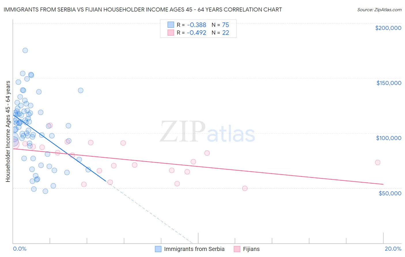 Immigrants from Serbia vs Fijian Householder Income Ages 45 - 64 years