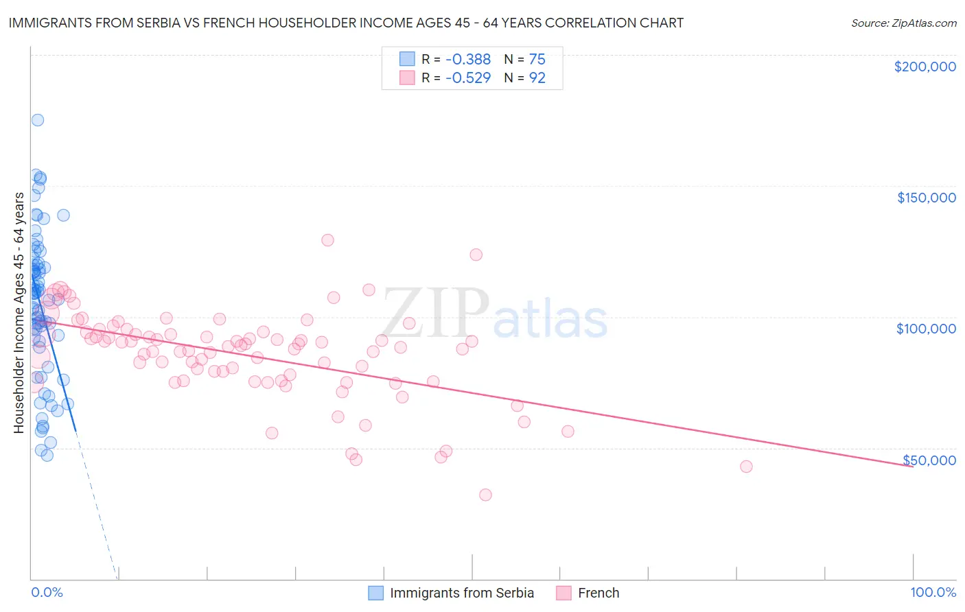 Immigrants from Serbia vs French Householder Income Ages 45 - 64 years