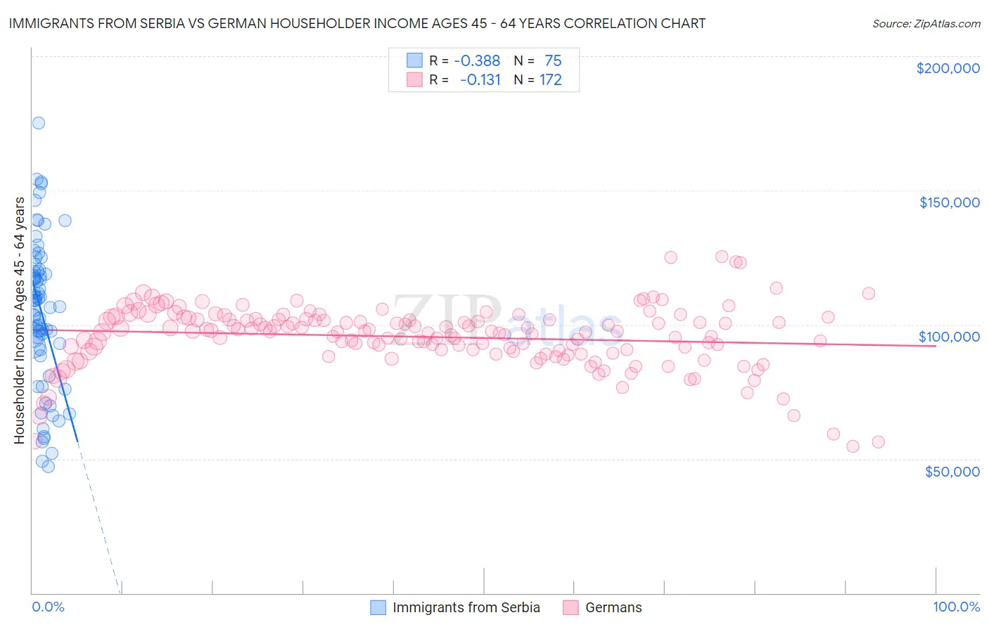 Immigrants from Serbia vs German Householder Income Ages 45 - 64 years