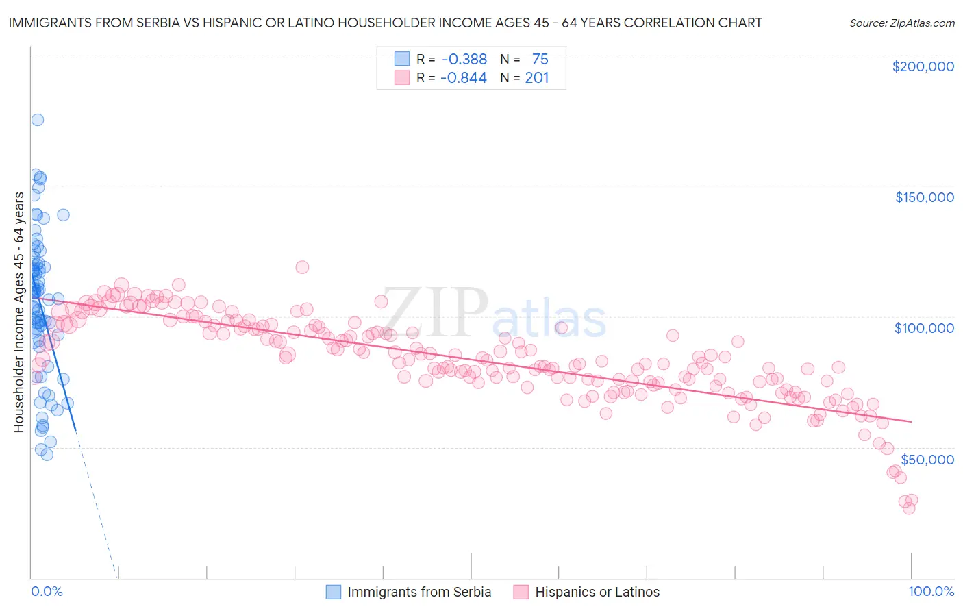Immigrants from Serbia vs Hispanic or Latino Householder Income Ages 45 - 64 years