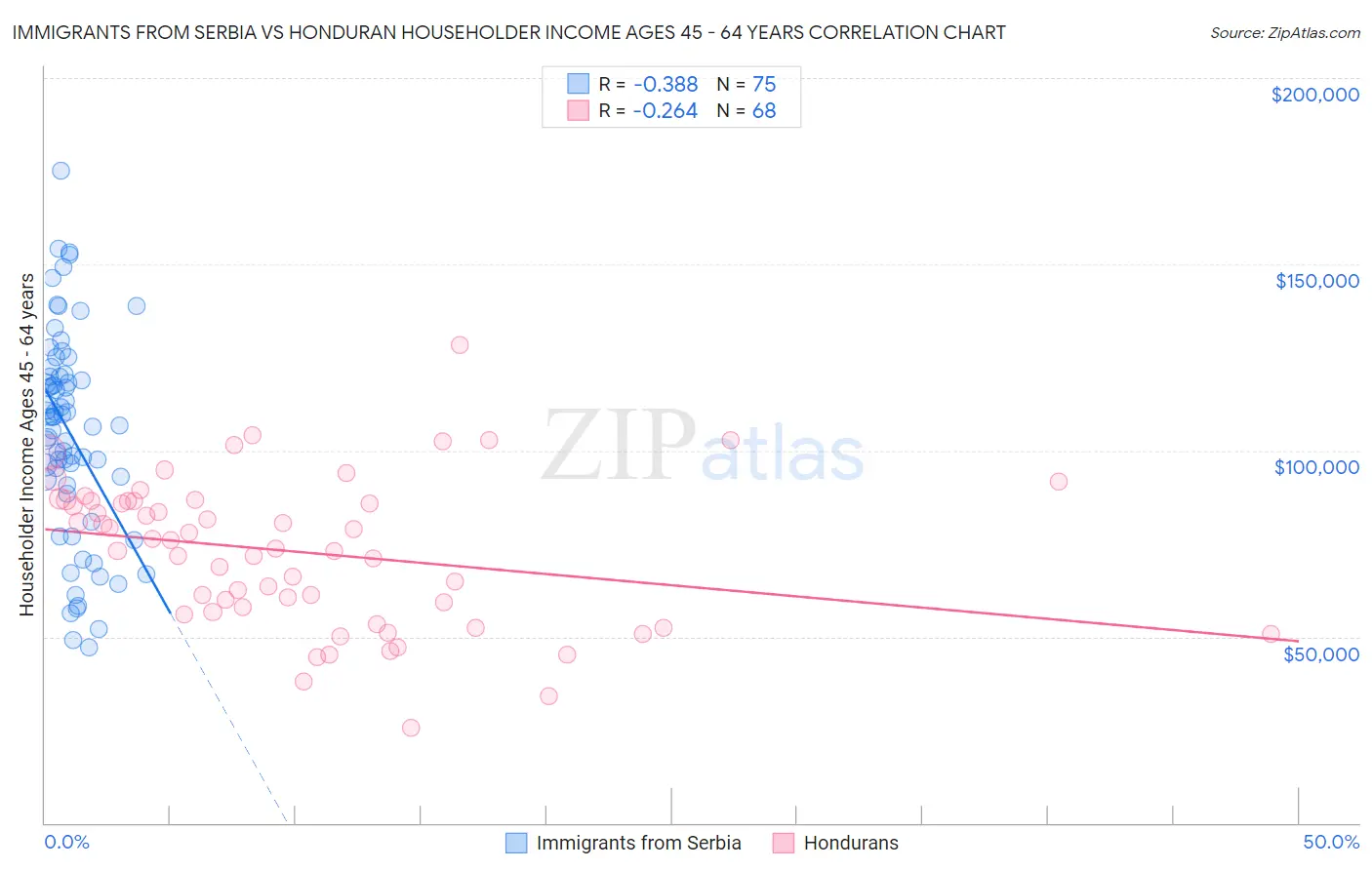 Immigrants from Serbia vs Honduran Householder Income Ages 45 - 64 years