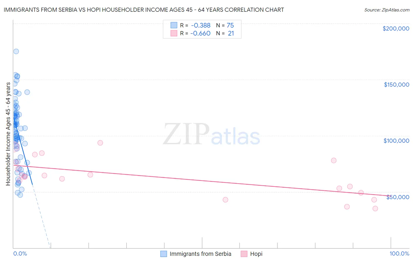 Immigrants from Serbia vs Hopi Householder Income Ages 45 - 64 years