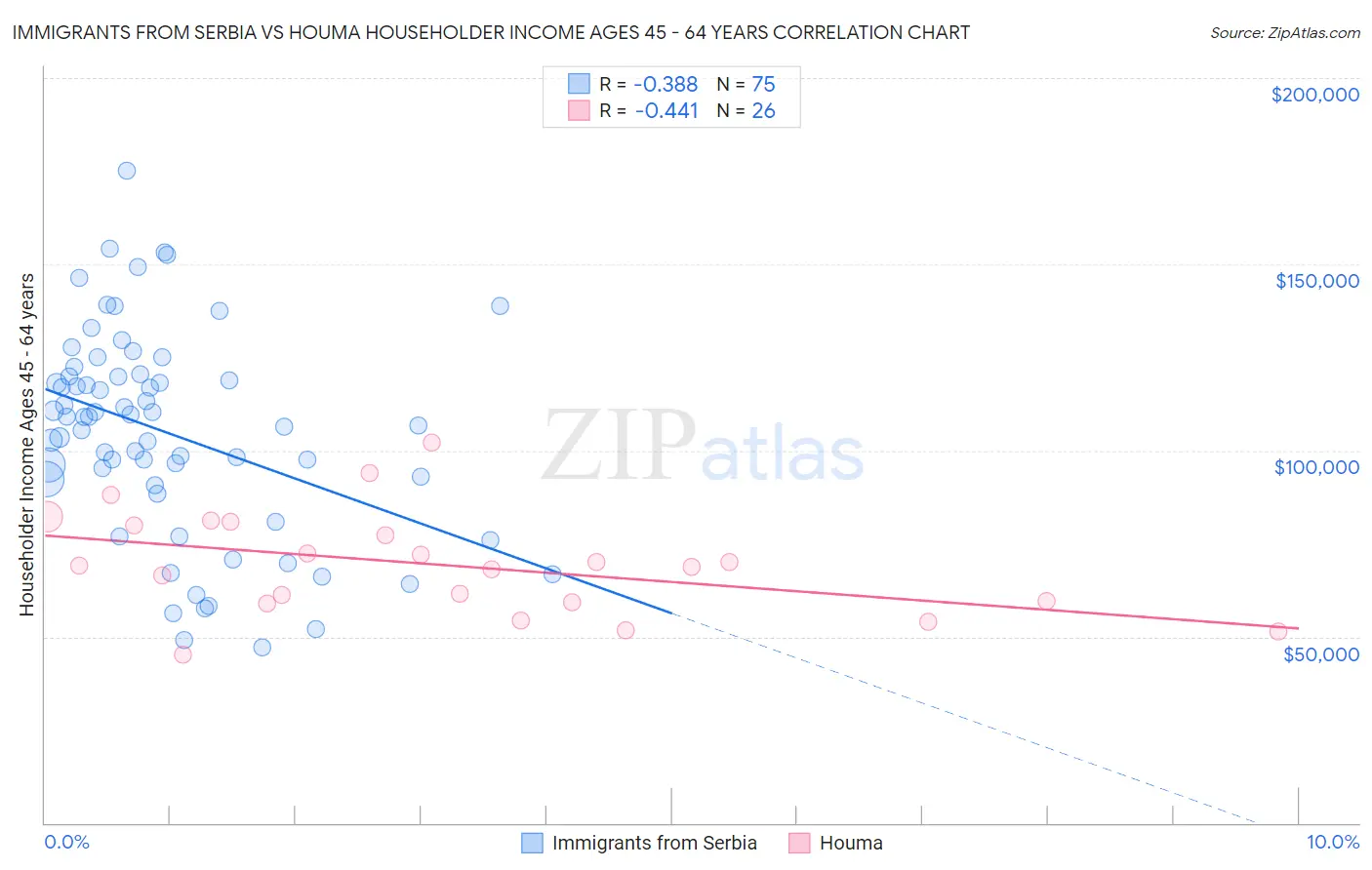 Immigrants from Serbia vs Houma Householder Income Ages 45 - 64 years