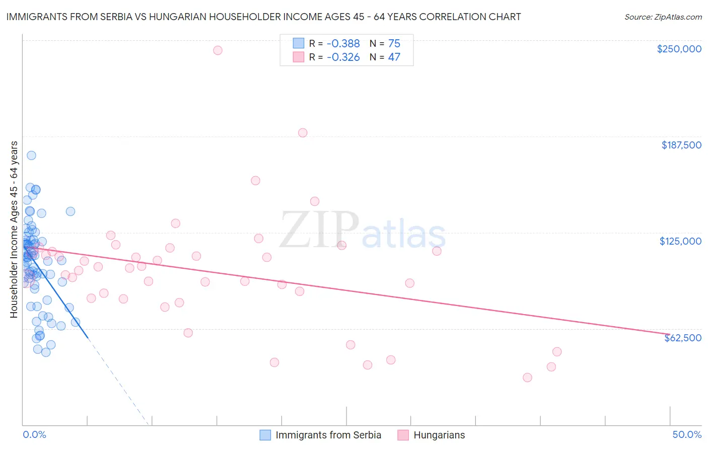 Immigrants from Serbia vs Hungarian Householder Income Ages 45 - 64 years