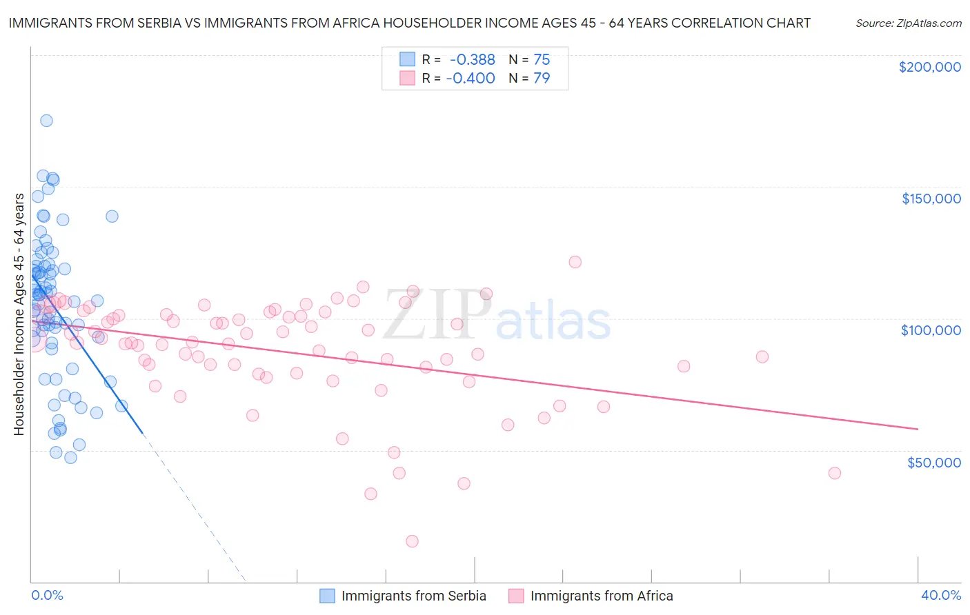 Immigrants from Serbia vs Immigrants from Africa Householder Income Ages 45 - 64 years