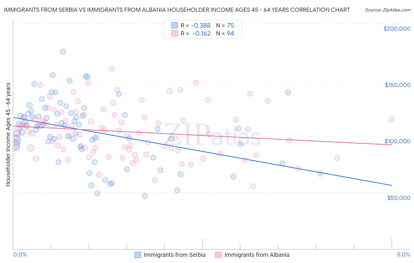 Immigrants from Serbia vs Immigrants from Albania Householder Income Ages 45 - 64 years