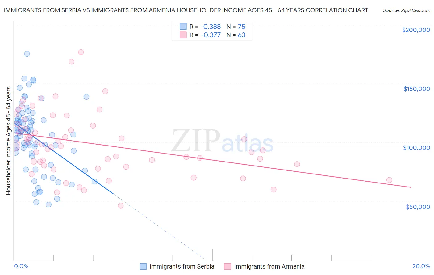 Immigrants from Serbia vs Immigrants from Armenia Householder Income Ages 45 - 64 years