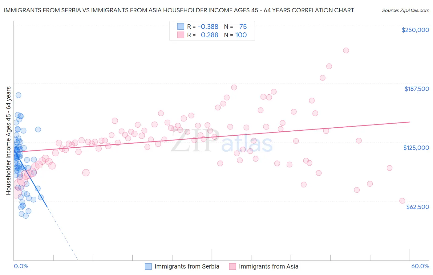 Immigrants from Serbia vs Immigrants from Asia Householder Income Ages 45 - 64 years