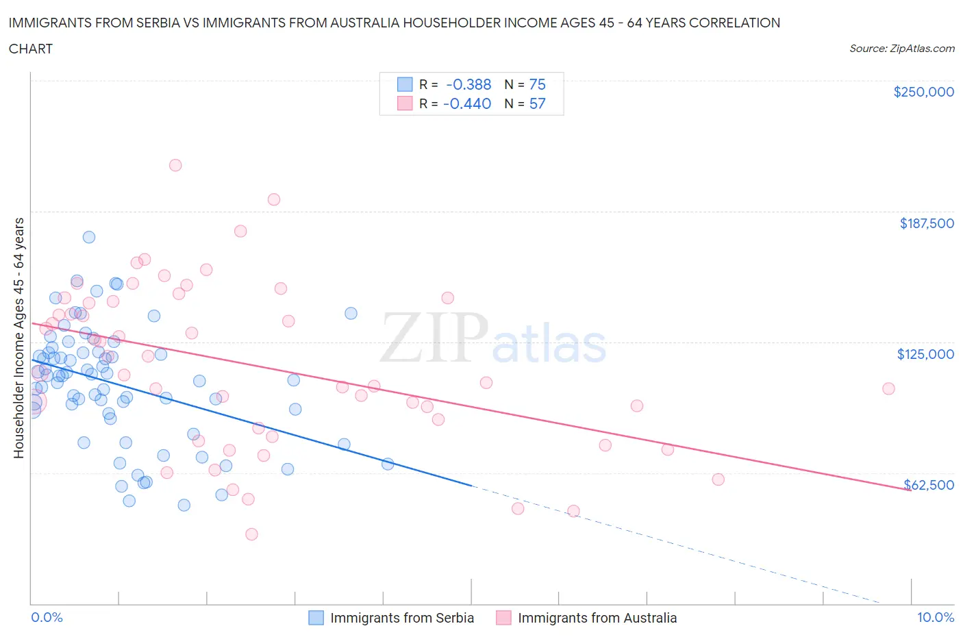 Immigrants from Serbia vs Immigrants from Australia Householder Income Ages 45 - 64 years