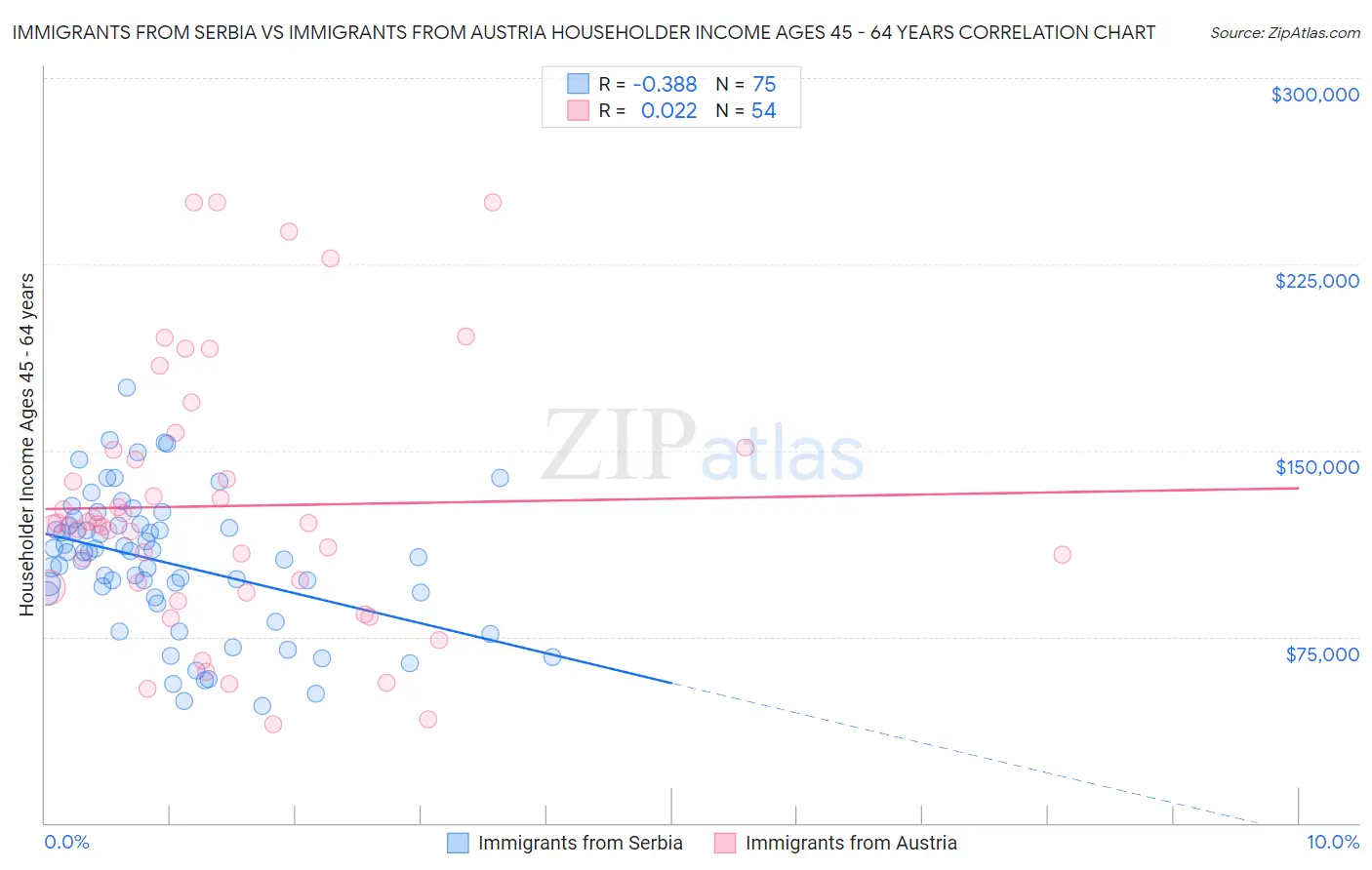 Immigrants from Serbia vs Immigrants from Austria Householder Income Ages 45 - 64 years