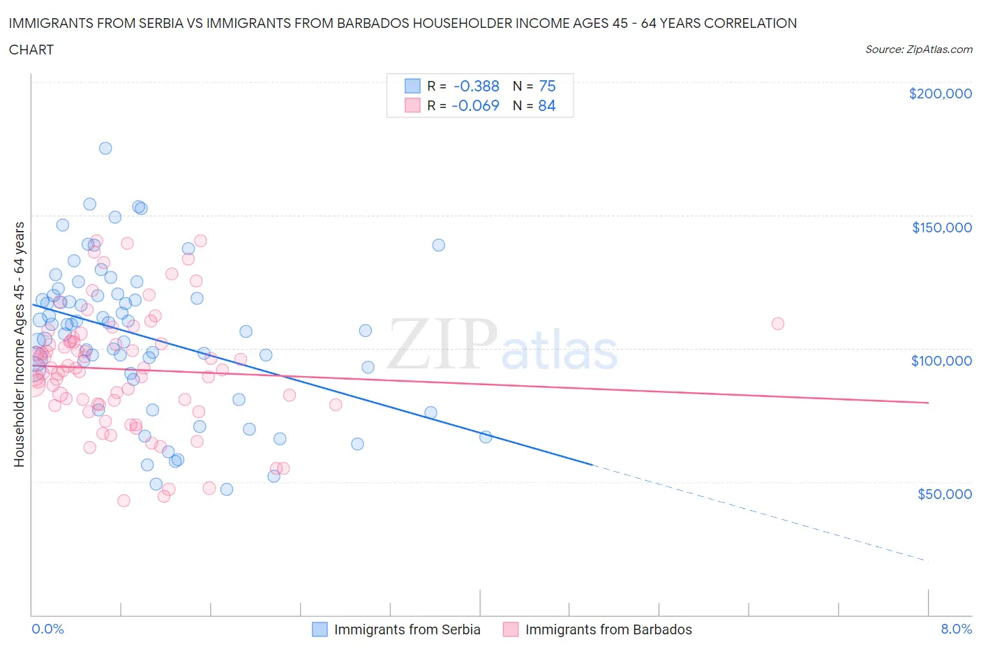 Immigrants from Serbia vs Immigrants from Barbados Householder Income Ages 45 - 64 years