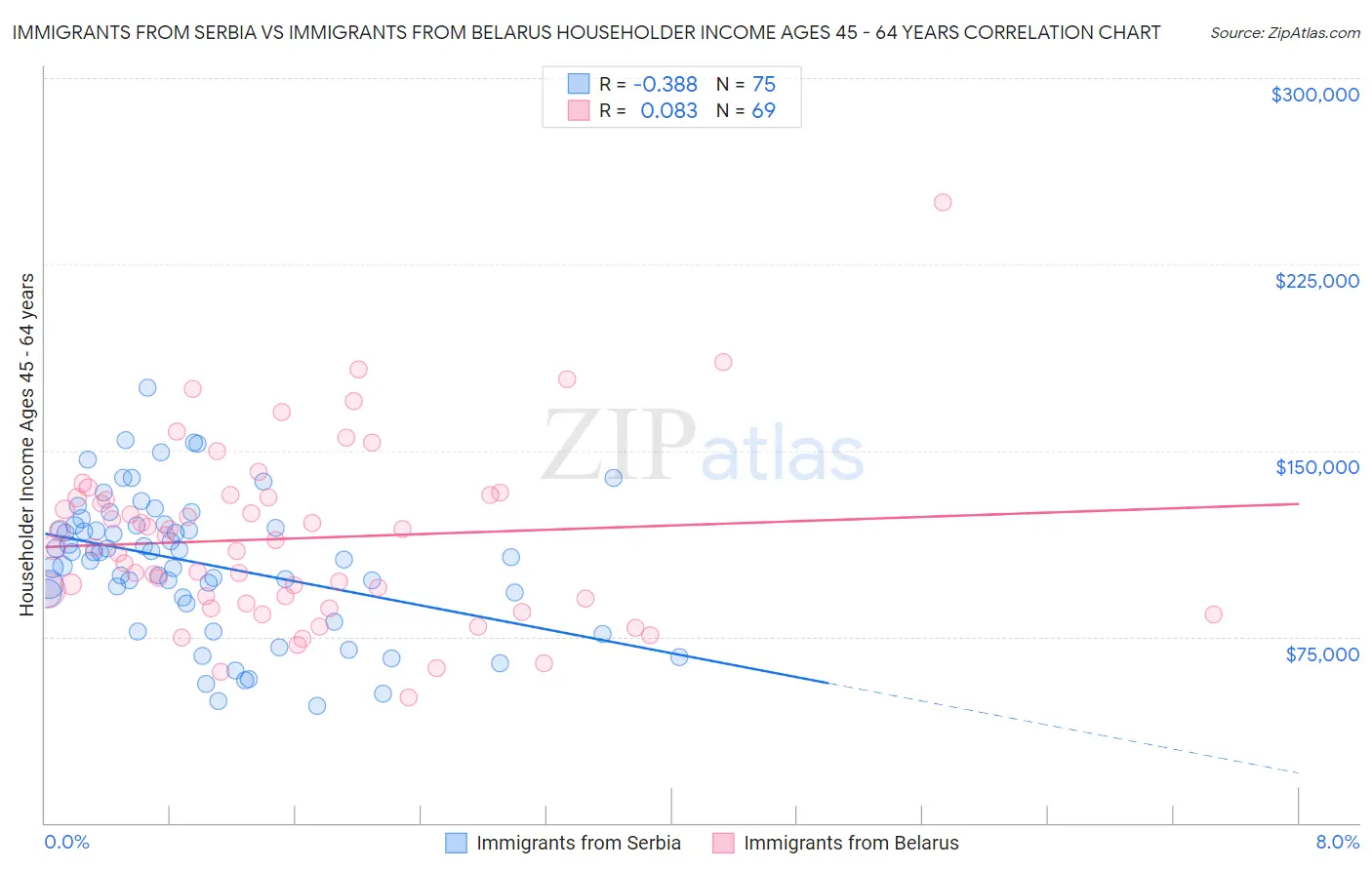 Immigrants from Serbia vs Immigrants from Belarus Householder Income Ages 45 - 64 years
