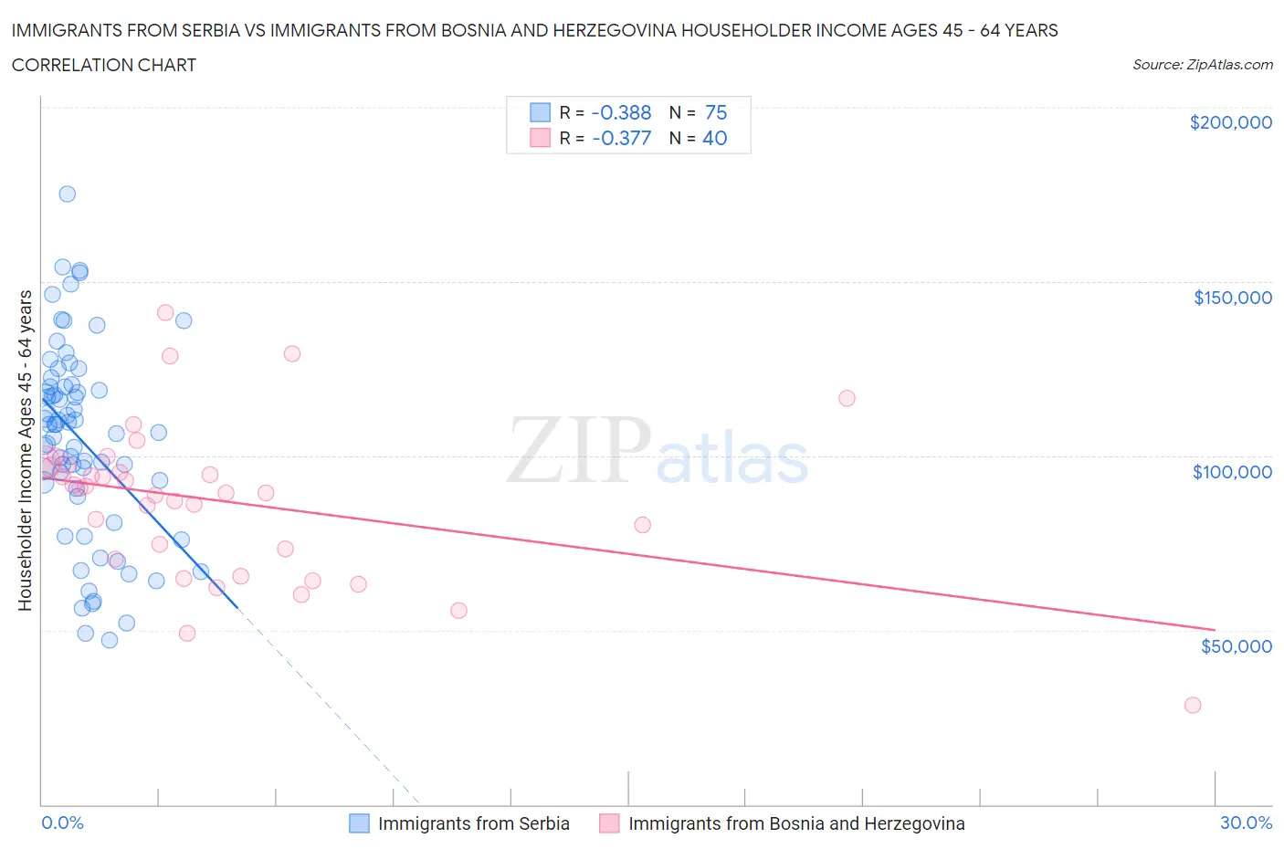 Immigrants from Serbia vs Immigrants from Bosnia and Herzegovina Householder Income Ages 45 - 64 years