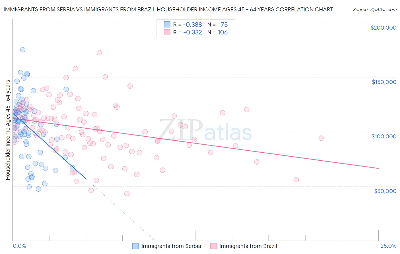 Immigrants from Serbia vs Immigrants from Brazil Householder Income Ages 45 - 64 years