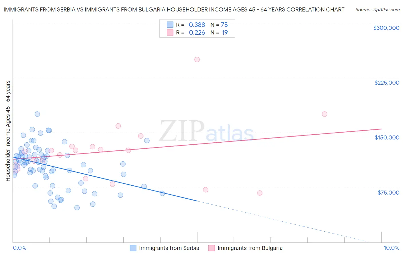 Immigrants from Serbia vs Immigrants from Bulgaria Householder Income Ages 45 - 64 years