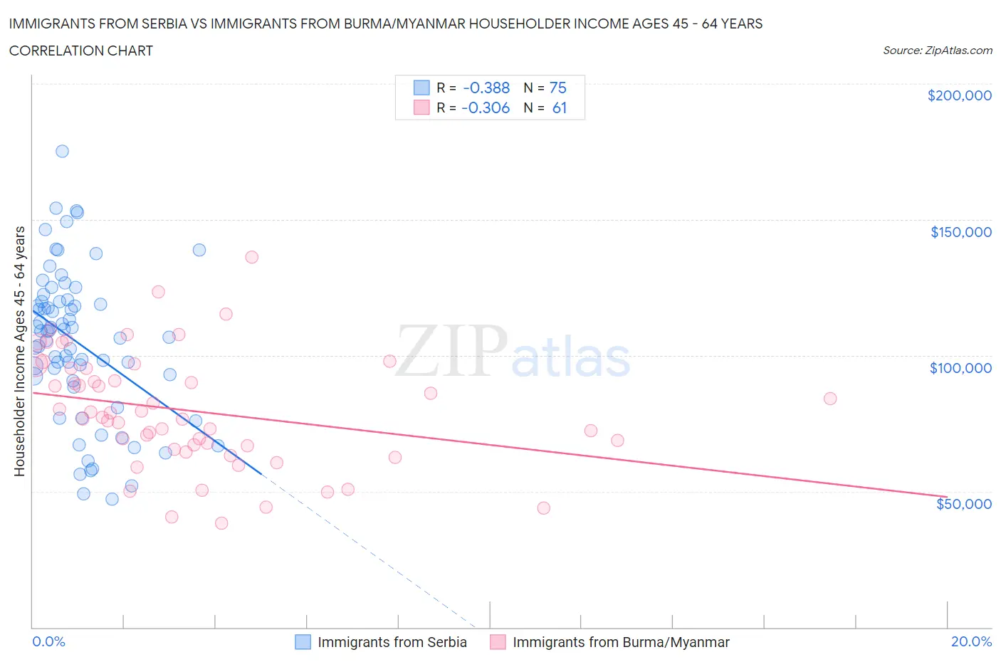 Immigrants from Serbia vs Immigrants from Burma/Myanmar Householder Income Ages 45 - 64 years