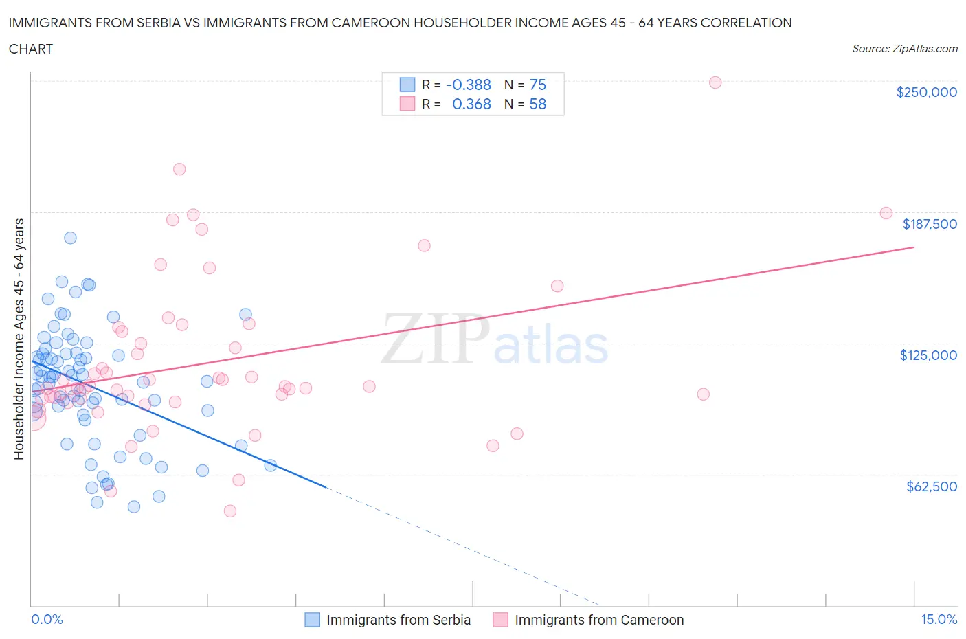 Immigrants from Serbia vs Immigrants from Cameroon Householder Income Ages 45 - 64 years