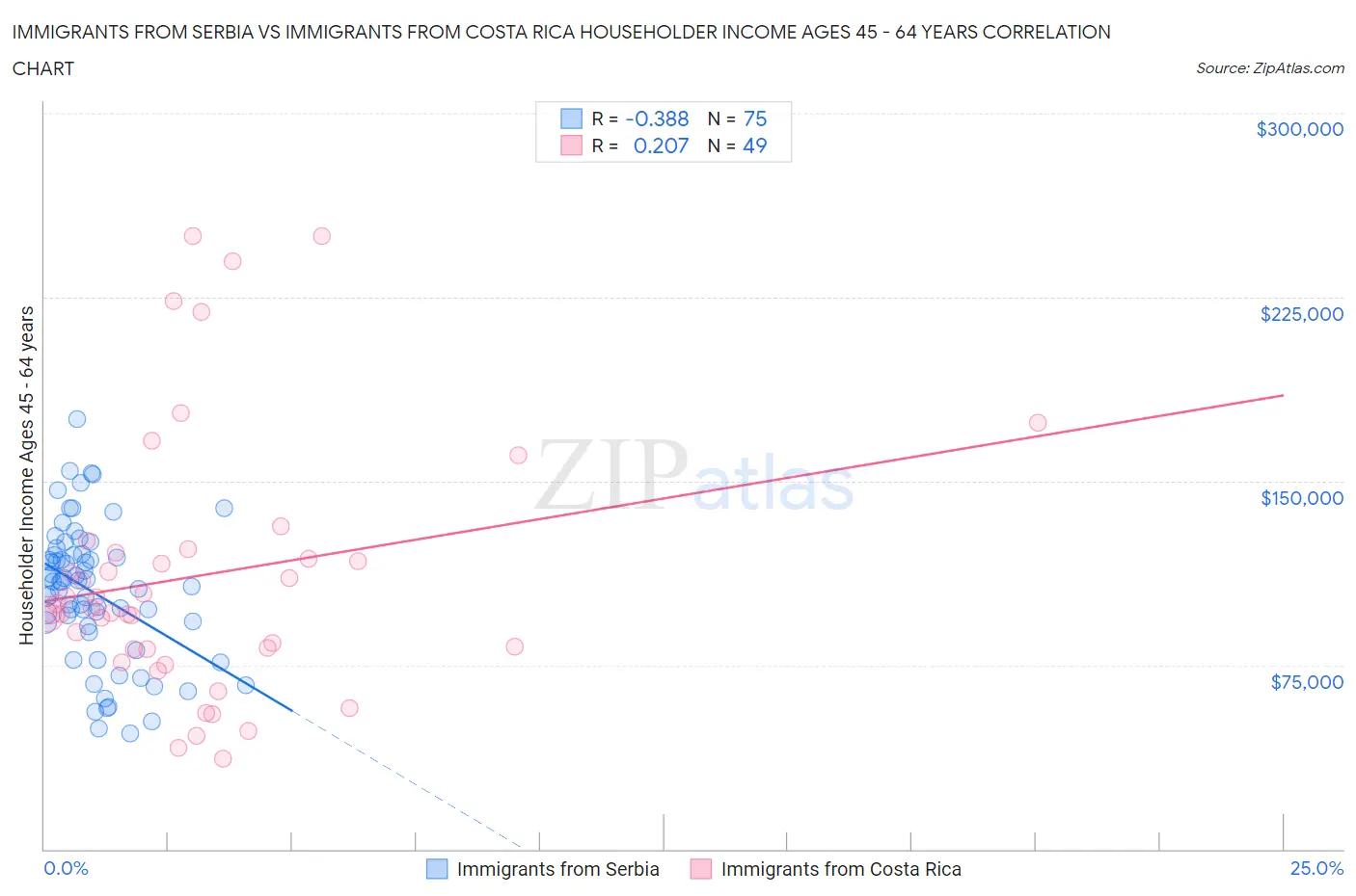 Immigrants from Serbia vs Immigrants from Costa Rica Householder Income Ages 45 - 64 years