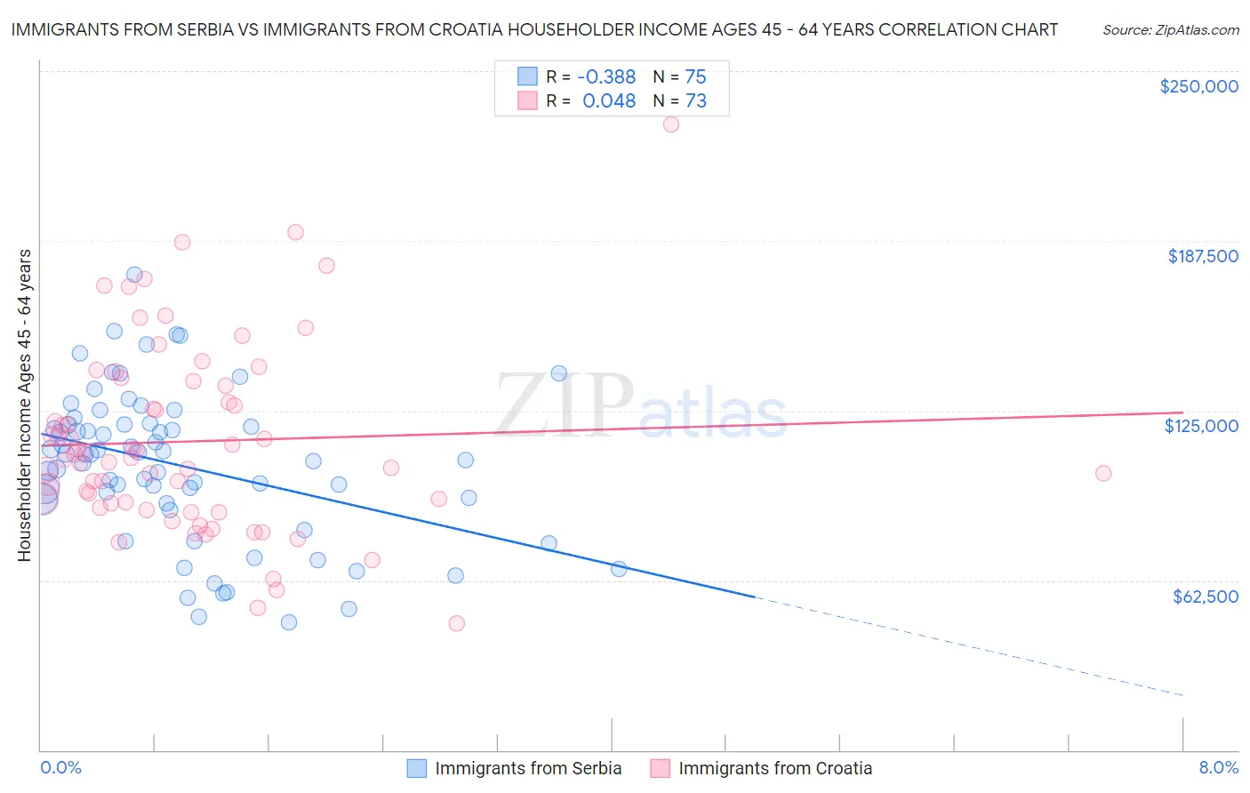 Immigrants from Serbia vs Immigrants from Croatia Householder Income Ages 45 - 64 years