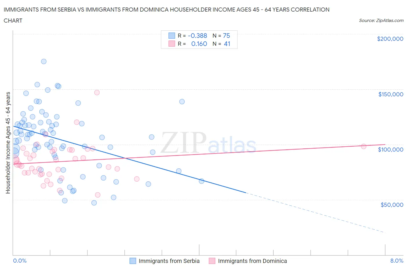 Immigrants from Serbia vs Immigrants from Dominica Householder Income Ages 45 - 64 years