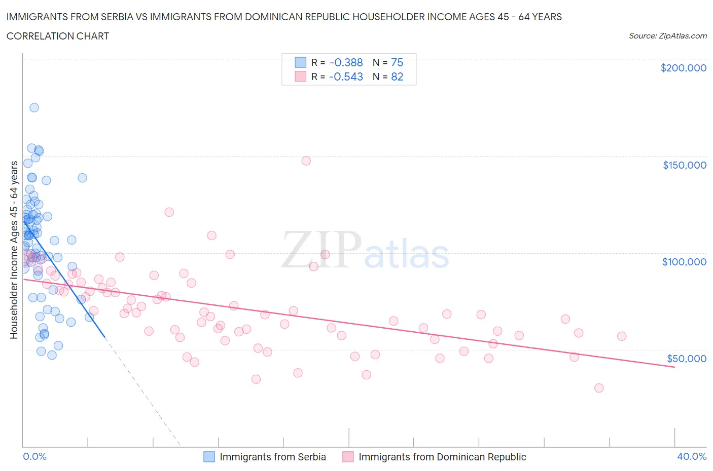 Immigrants from Serbia vs Immigrants from Dominican Republic Householder Income Ages 45 - 64 years
