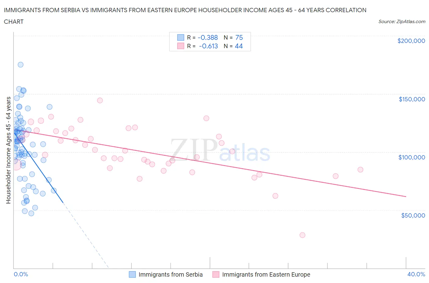 Immigrants from Serbia vs Immigrants from Eastern Europe Householder Income Ages 45 - 64 years