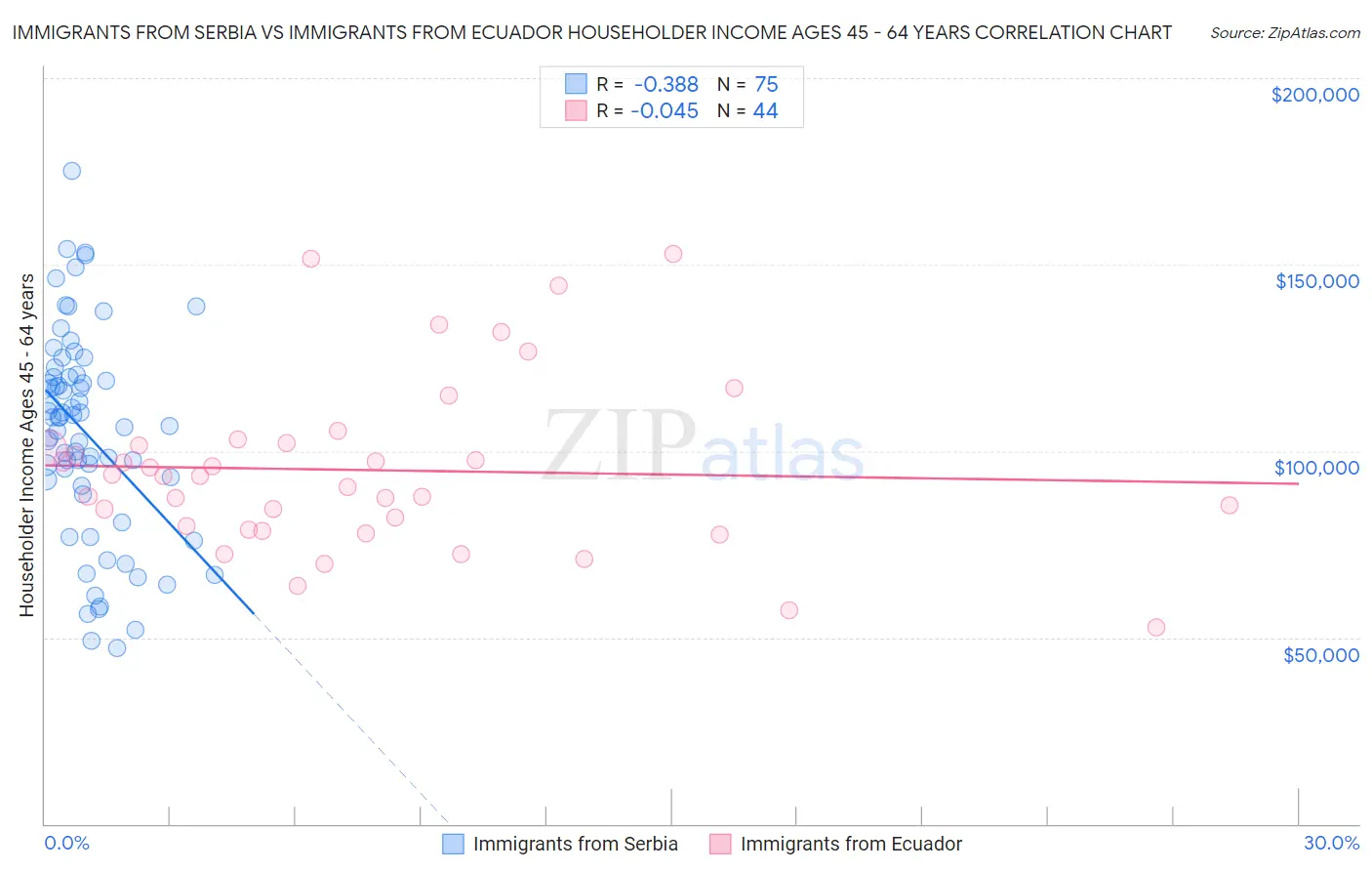 Immigrants from Serbia vs Immigrants from Ecuador Householder Income Ages 45 - 64 years