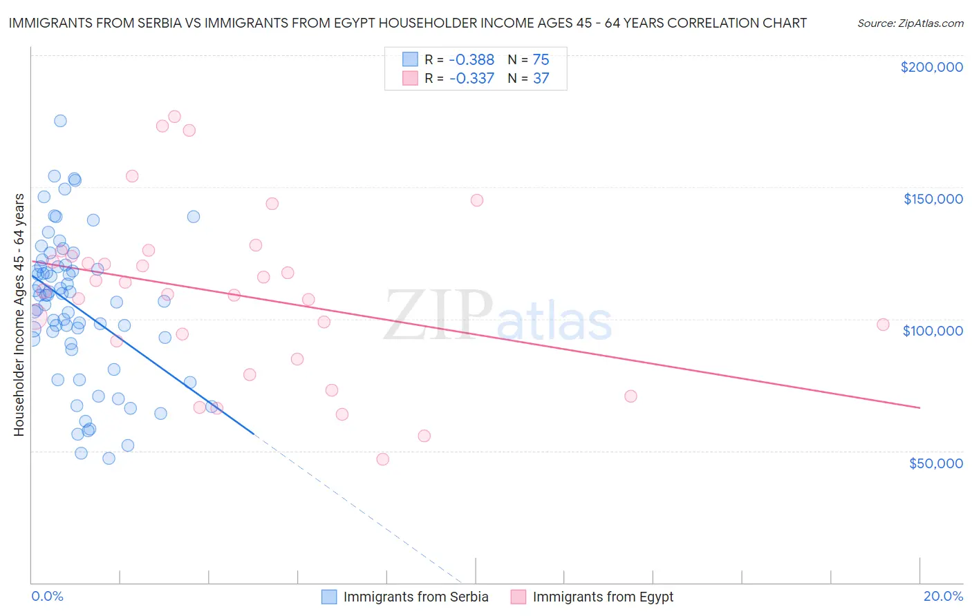 Immigrants from Serbia vs Immigrants from Egypt Householder Income Ages 45 - 64 years