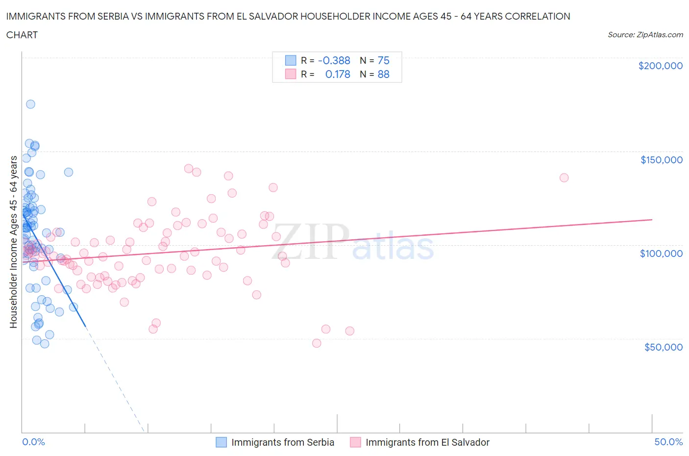 Immigrants from Serbia vs Immigrants from El Salvador Householder Income Ages 45 - 64 years