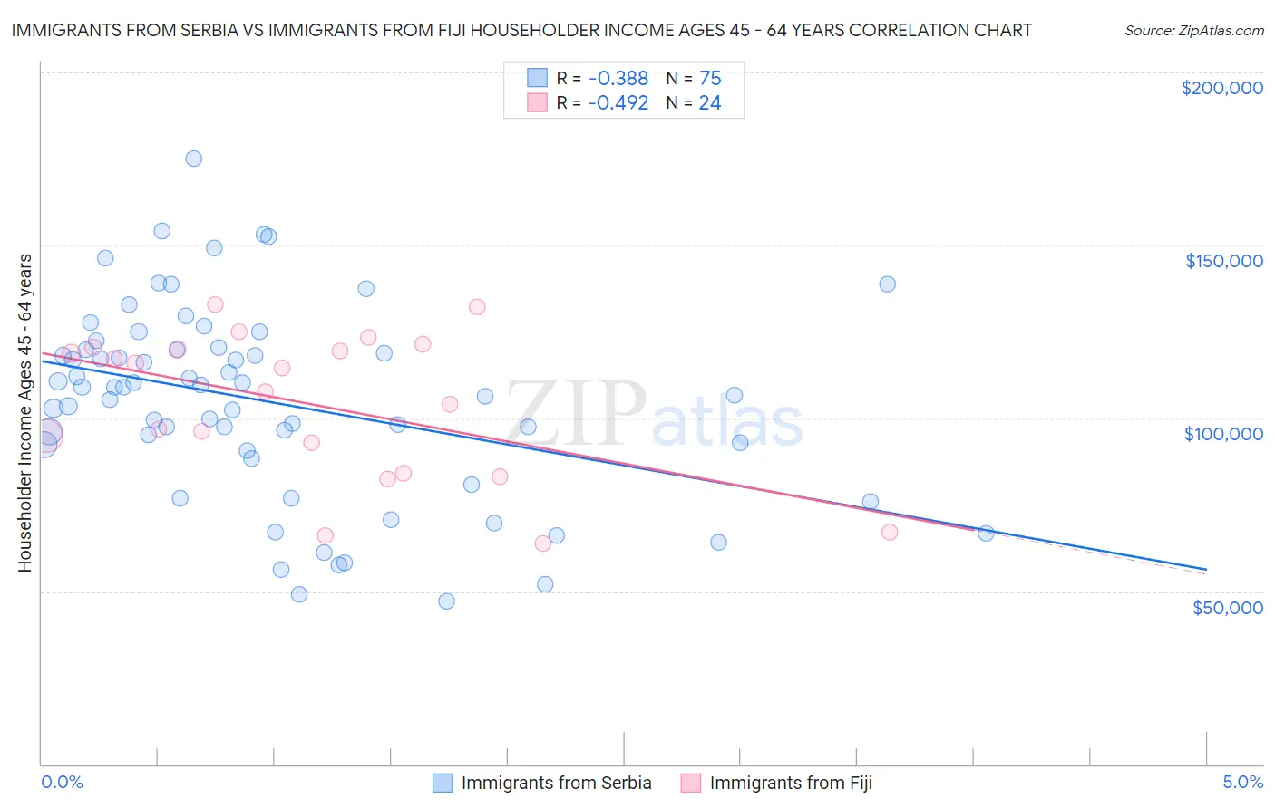 Immigrants from Serbia vs Immigrants from Fiji Householder Income Ages 45 - 64 years