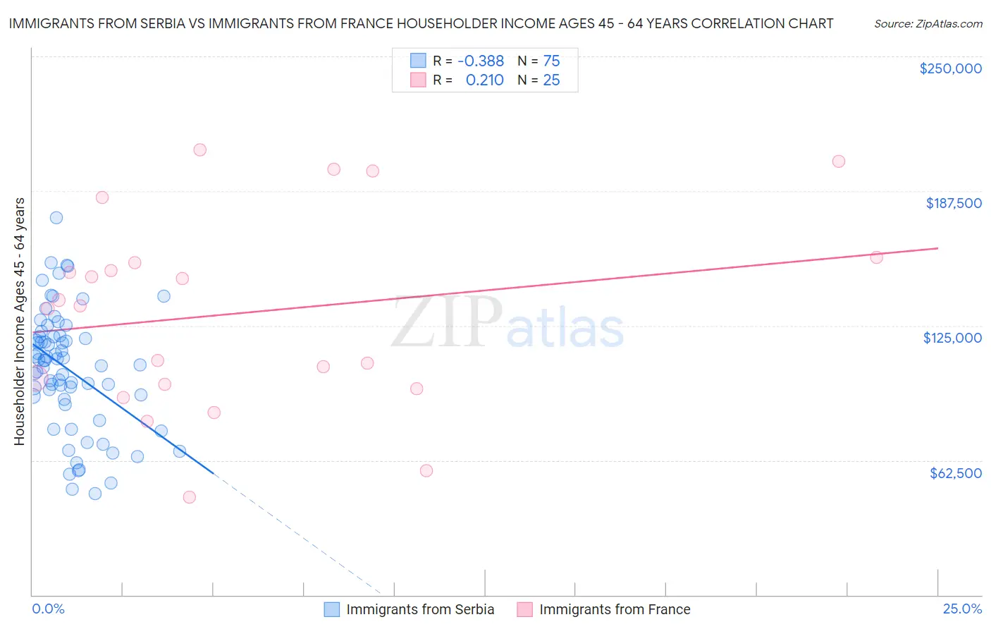 Immigrants from Serbia vs Immigrants from France Householder Income Ages 45 - 64 years