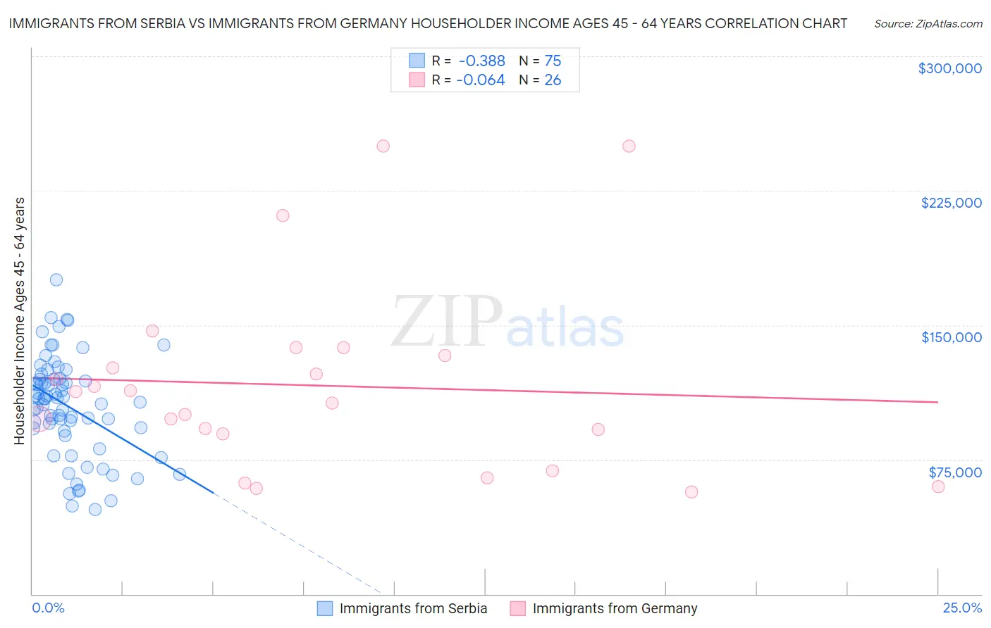 Immigrants from Serbia vs Immigrants from Germany Householder Income Ages 45 - 64 years