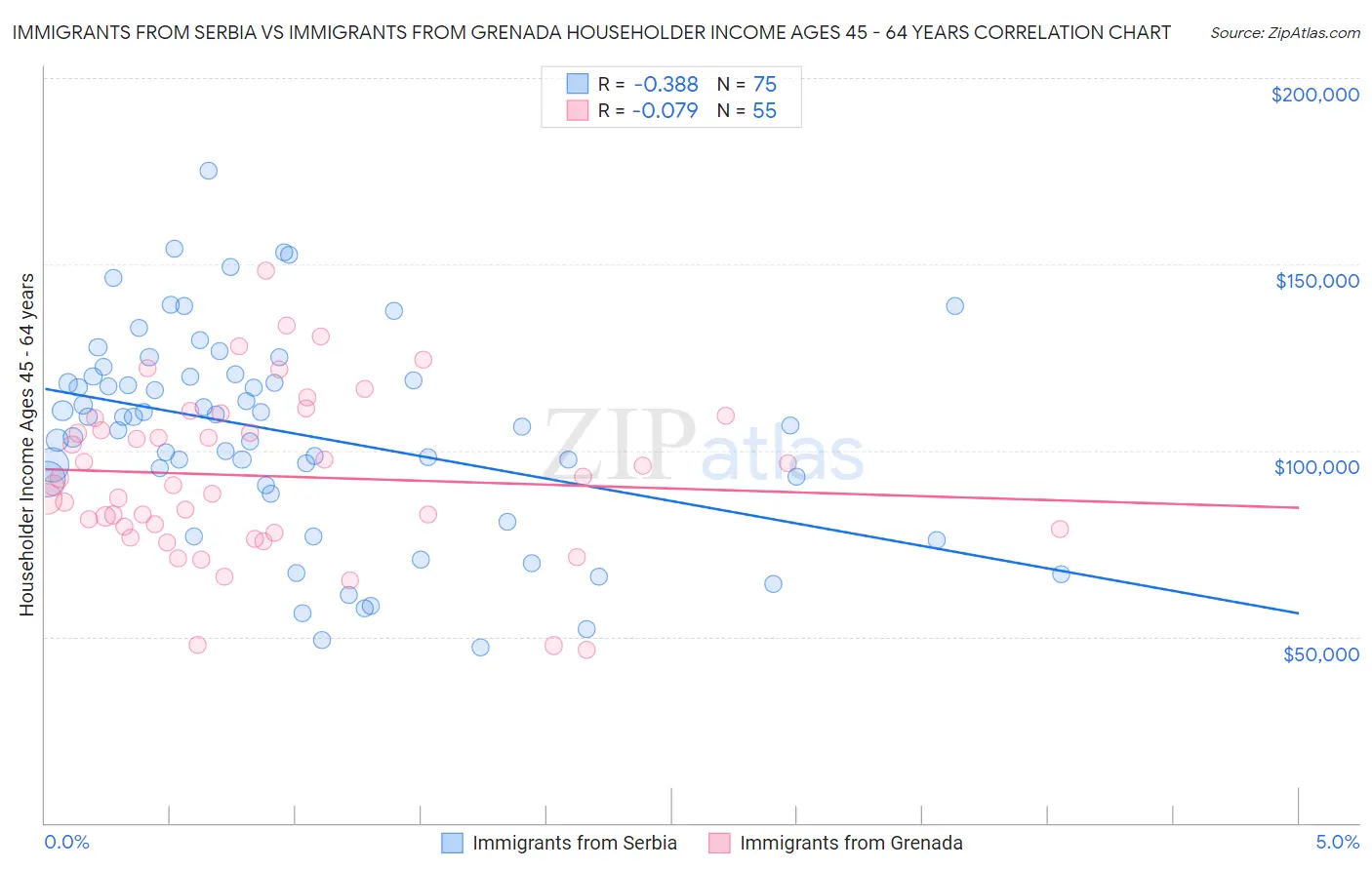 Immigrants from Serbia vs Immigrants from Grenada Householder Income Ages 45 - 64 years