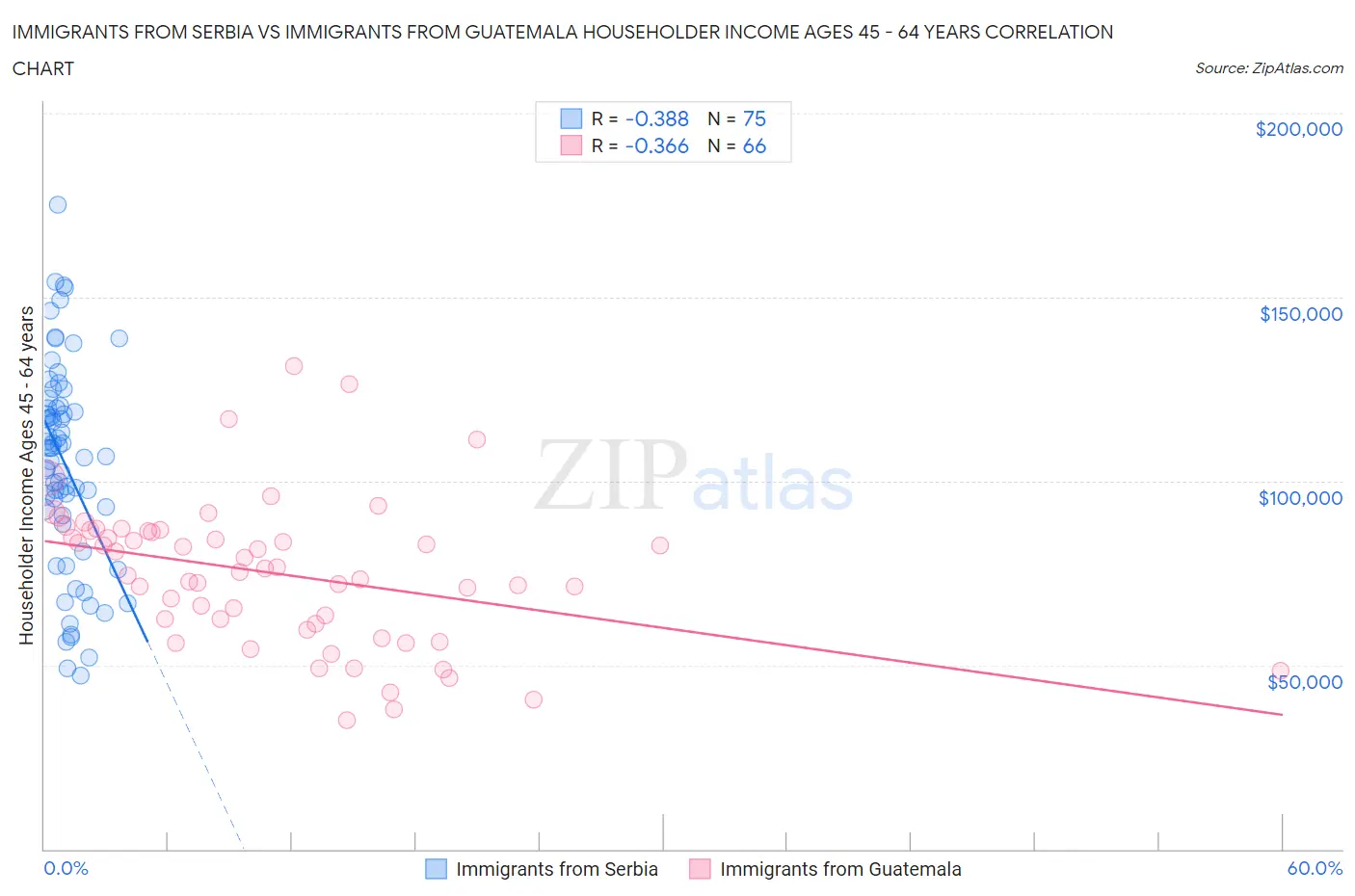 Immigrants from Serbia vs Immigrants from Guatemala Householder Income Ages 45 - 64 years