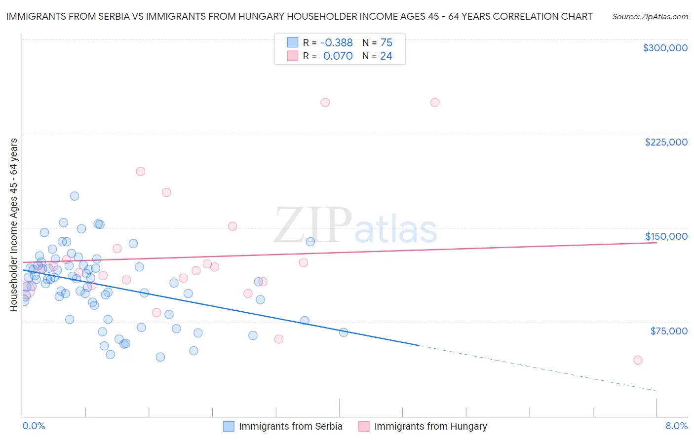 Immigrants from Serbia vs Immigrants from Hungary Householder Income Ages 45 - 64 years