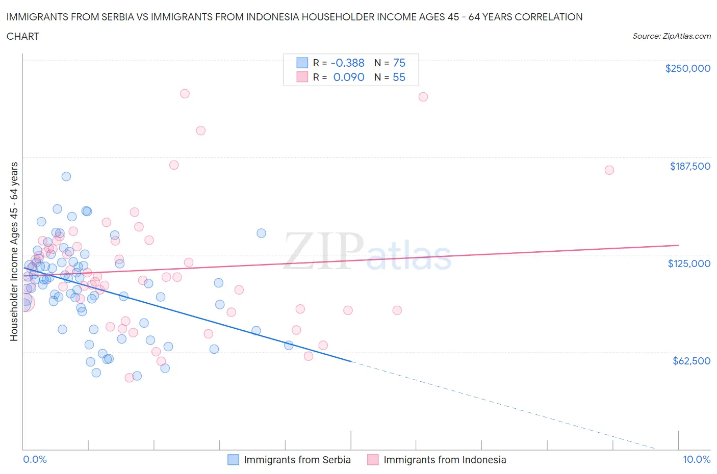 Immigrants from Serbia vs Immigrants from Indonesia Householder Income Ages 45 - 64 years